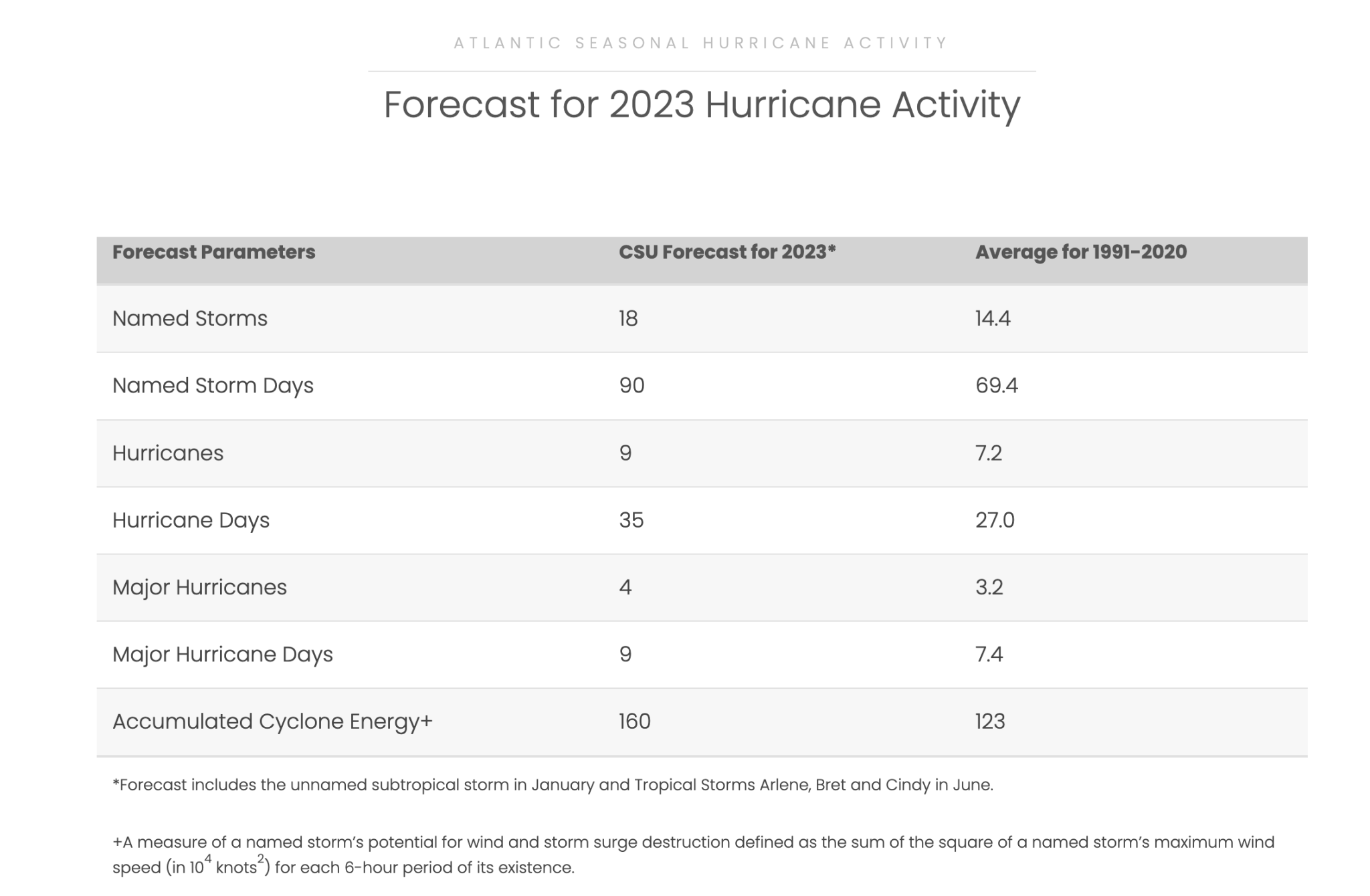 2023 Hurricane Season Forecast AboveAverage Season Ahead The Old